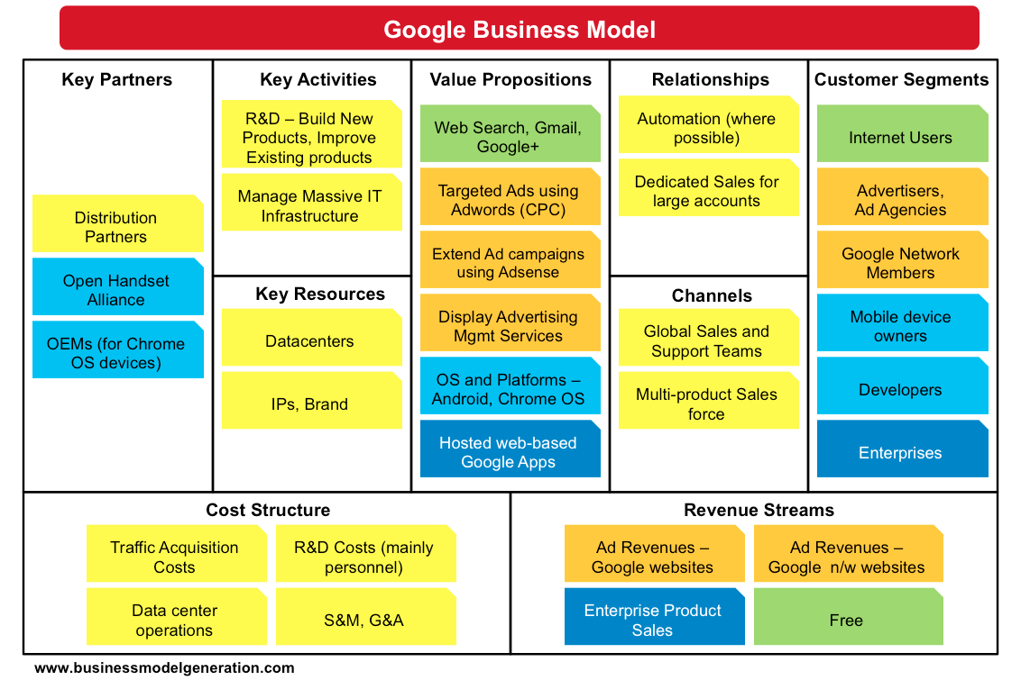 Understanding Google Business Model