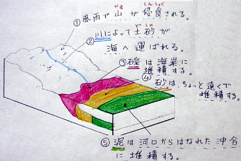 地層のでき方 １年理科 地学 Takaの授業記録02