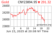 Gold Price per ounce in China Yuan Renminbi