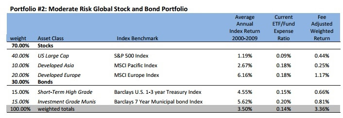 tracking stock portfolios