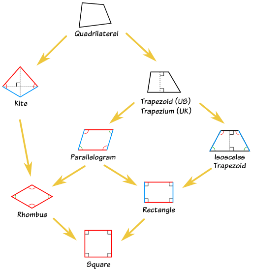 Classifying Quadrilaterals - Geometric figures