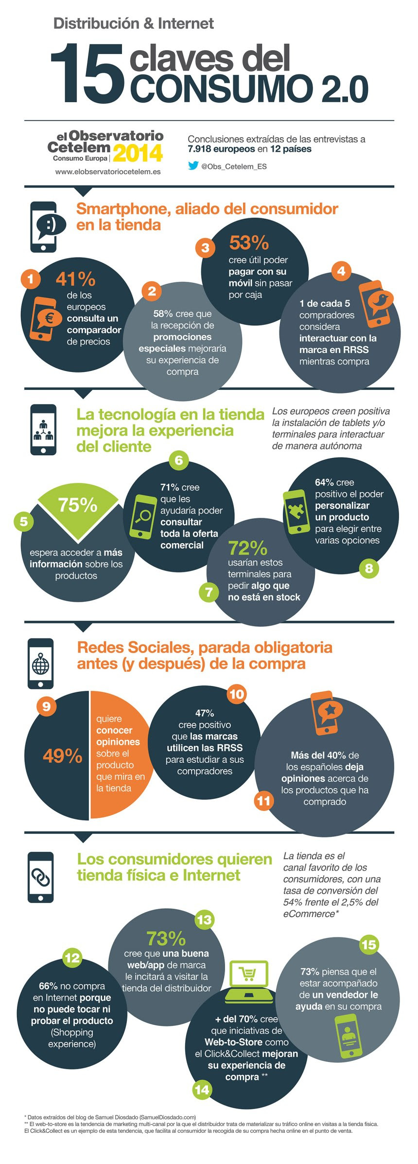 15 claves del consumo 2.0