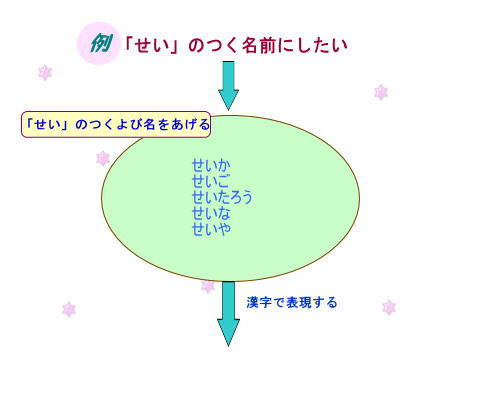 音からの名づけ