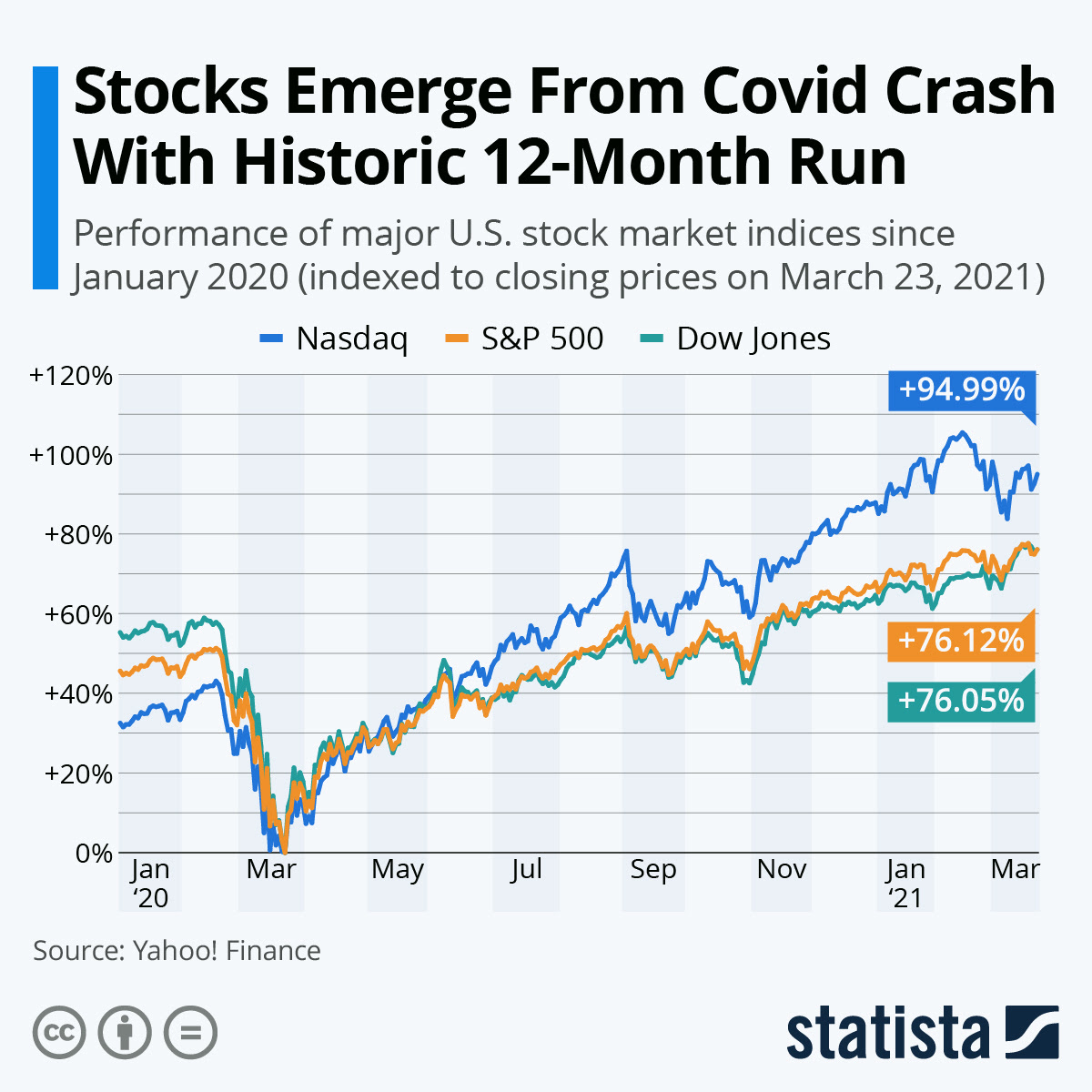 Chart Stocks Emerge From Covid Crash With Historic 12 Month Run Statista