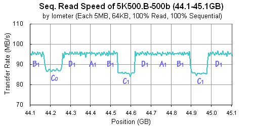 Travelstar 5K500.B-500 b: Iometer (Seq. Read, 64KB)