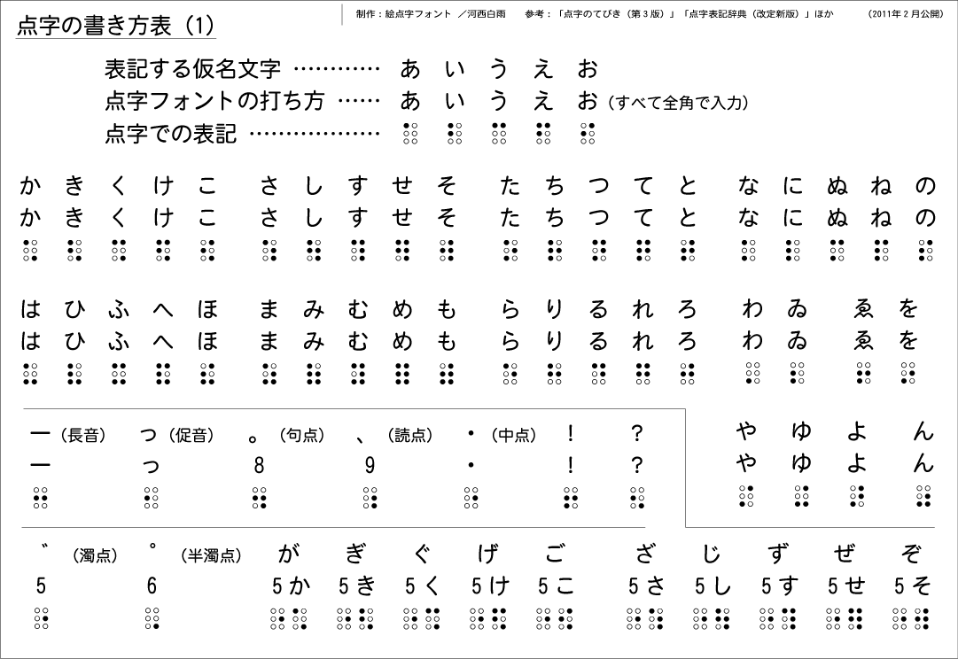 Topに戻る 点字の書き方表 ２ 点字の書き方表 ３ 点字の書き方表 ４