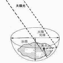 収れん火災