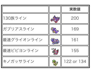 ポケモンoras ポケモン素早さ一覧表 レート対戦用情報 ポケモン Us Um 社畜seがガチでレート00目指して対戦をがんばるブログ 社会人 ガチ勢 ガチパ