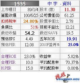 1535_中宇_資料_994Q