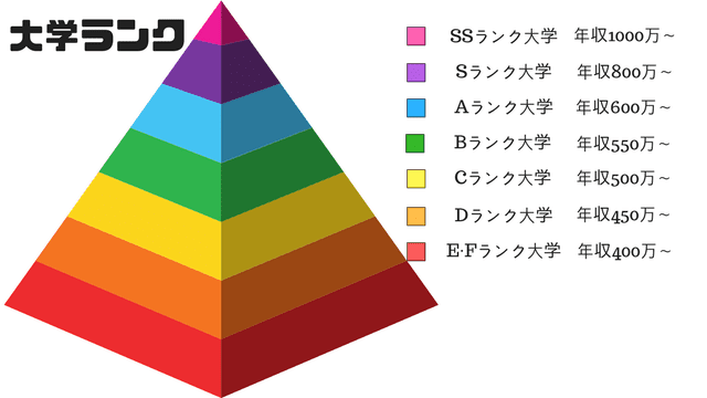 大学ランク付け あなたの大学はどのレベル