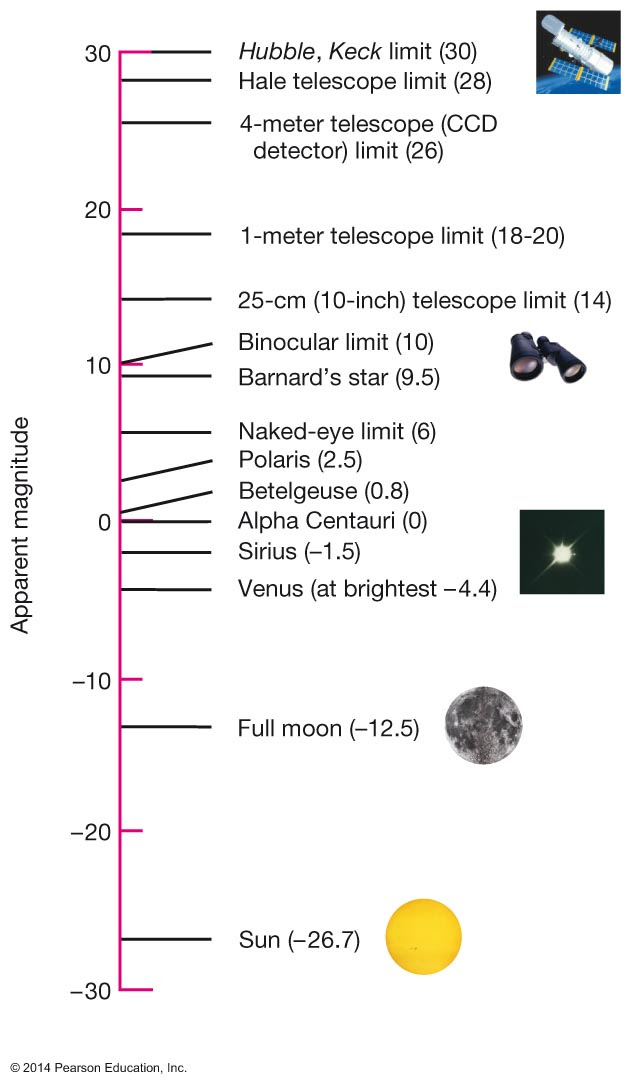 Astronomy 122 Measuring The Stars