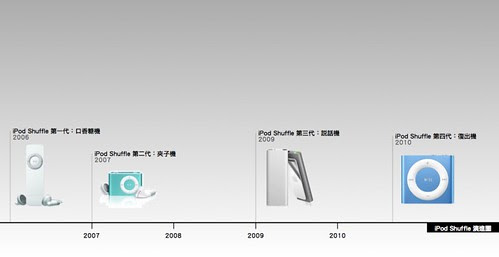 iPod Shuffle演進圖
