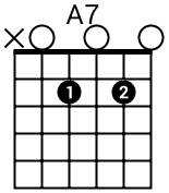Les principaux accords Apprendre la guitare