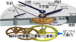 時計のしくみ ゼンマイの巻き上げと動力 Horology Tokei Zanmai 時計三昧