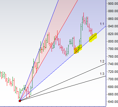 Gann Analysis for Stock Trading - Bramesh's Technical Analysis