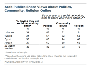 arab social media use
