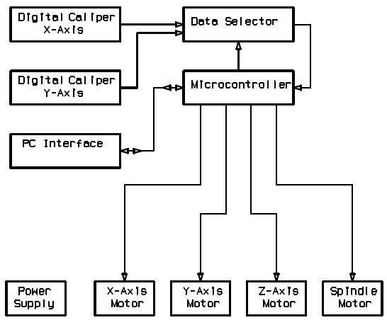Printed Circuit Board Drill