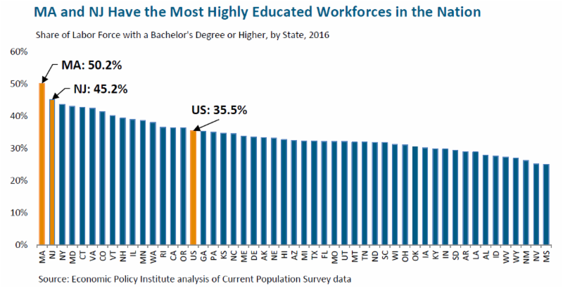 MassBudget: MA becomes first state with majority college-educated workforce