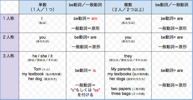 板書 中学英語