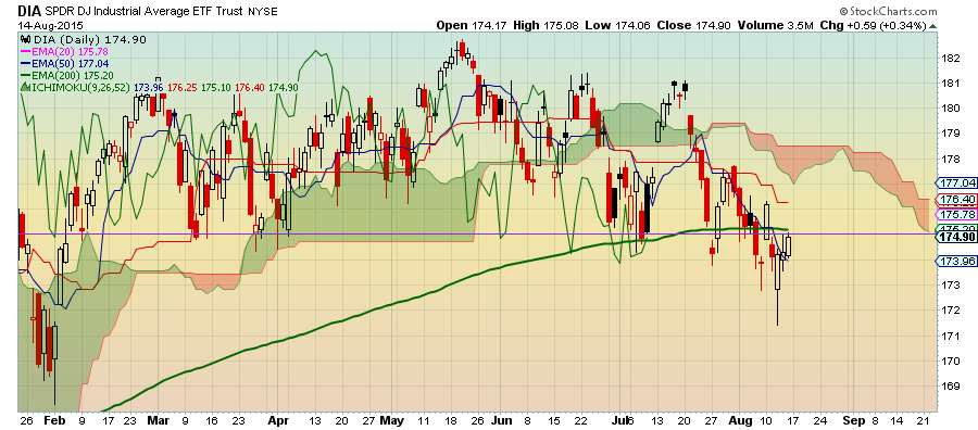 Visit StockCharts.com to see more great charts.