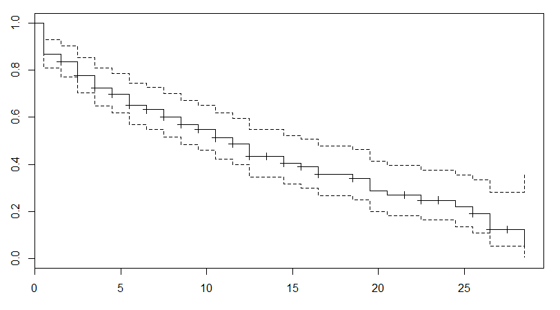 Get survival rates from a cox regression in R - Cross ...