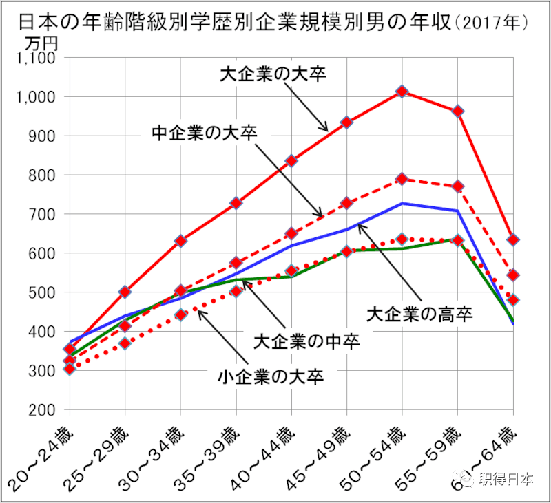 性别 学历 工龄 职业 对你在日本工作的薪酬影响有多大 工资