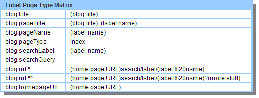 A table showing the data matrix of Blogger's label page type.