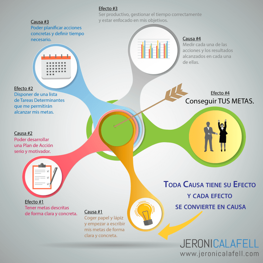 Principio de Causa Efecto para alcanzar tus metas