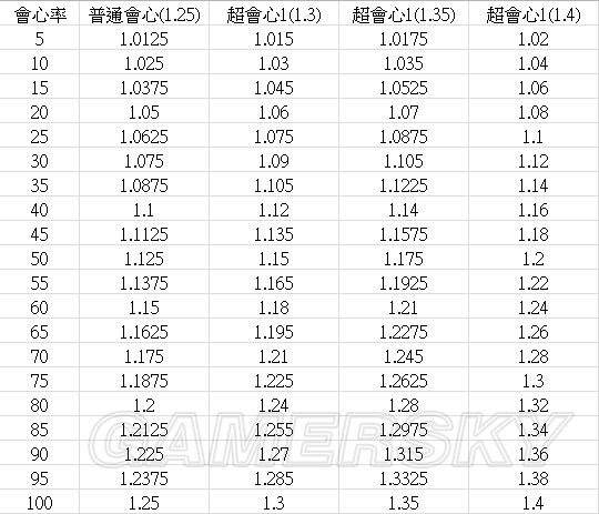 怪物猎人世界 会心率与超会心效益一览表 游民星空gamersky Com