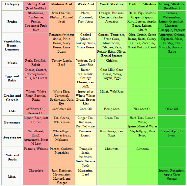 ph food chart