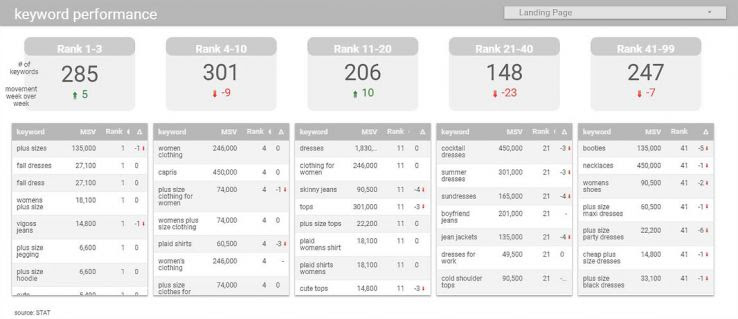 How to Automate Keyword Ranking with STAT and Google Data Studio