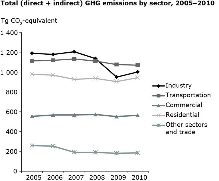 Trends in GHG emissions by end-use sector in EU-27, 2005-2010