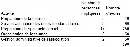 Rapport d'activités de l'association 1901 : comment mettre ...