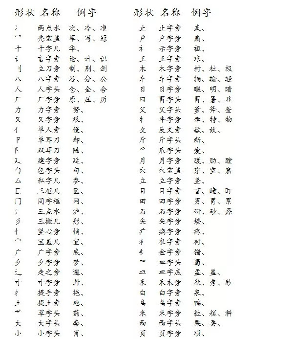 汉字偏旁部首名称表 打印给孩子记记背背 教育资讯 娱乐新闻网