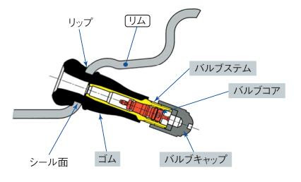 タイヤのお話 チューブレスゴムバルブの劣化と空気漏れについて タイヤサービス中原