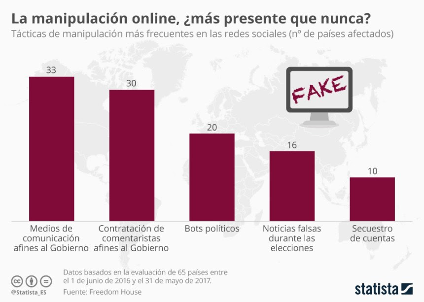 Tácticas de manipulación más frecuentes en redes sociales