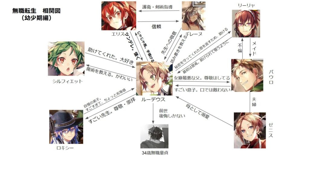 無職転生の恋愛要素や相関図をネタバレ ルーデウスと結婚するのはロキシー シルフィ エリス かわいいシーンまとめ マンガアニメをオタクが語る