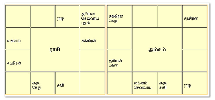 34 Tamil Astrology Detailed Horoscope - Astrology, Zodiac and Zodiac signs