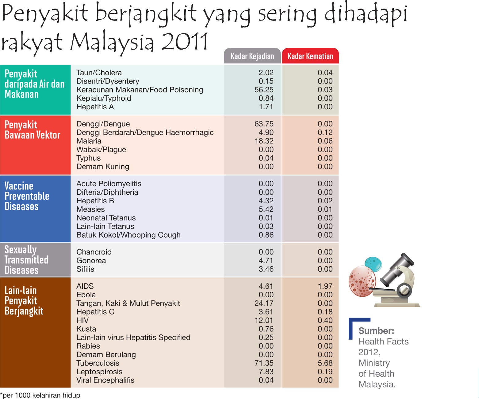 penyakit yang banyak dihadapi di malaysia