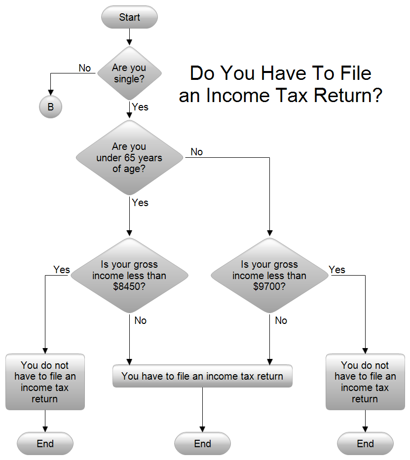 do  income