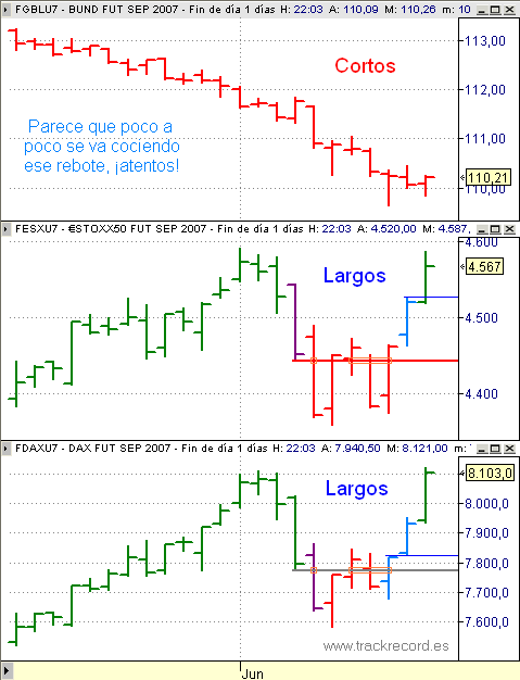 Estrategia Eurex 18 junio, seguimiento, EuroStoxx50 vela verde, Dax Xetra vela verde, Bund vela roja