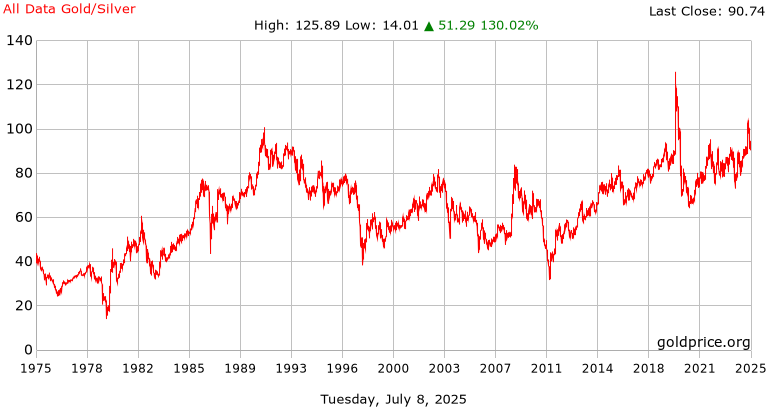 36 year gold silver ratio
