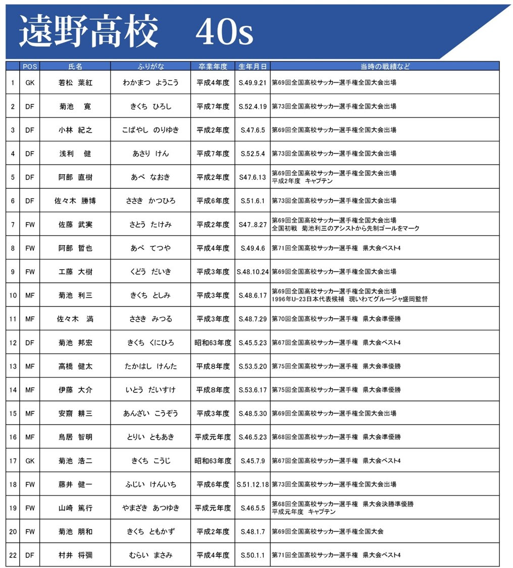 試合情報 11 9開催 スペシャルレジェンズマッチ 遠野高校vs盛岡商業高校 出場メンバーのお知らせ いわてグルージャ盛岡 オフィシャルサイト