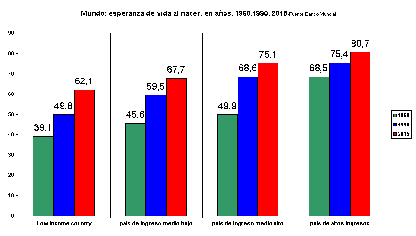 Rechstat-estadisticas-gráfico estadístico:Mundo: esperanza de vida al nacer,  en años, 1960,1990, 2015-Fuente: Banco Mundial