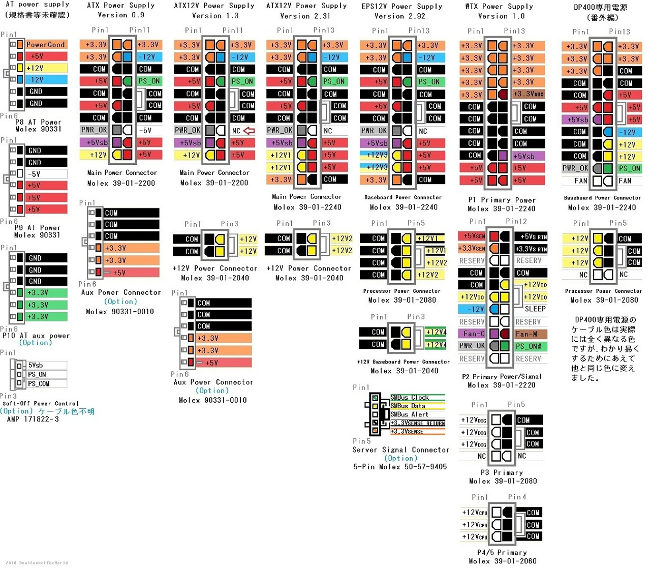 Pc電源のピンアサインを比較してみる At Atx Atx12v Eps12v Wtx Dp400 デュアルソケット ザ ワールド