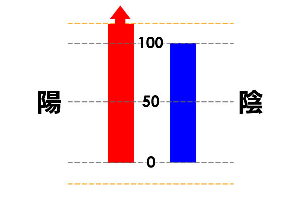 陰陽模型圖-陽盛
