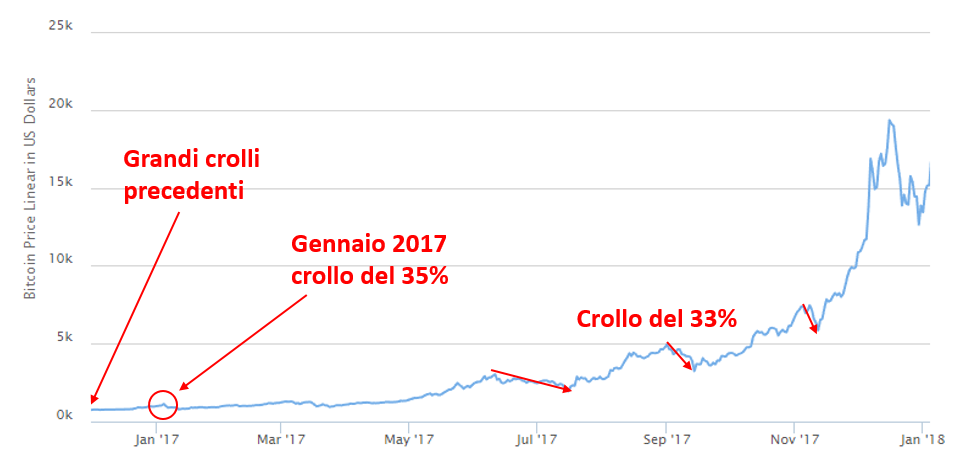 bitcoin crolli e salita 2017