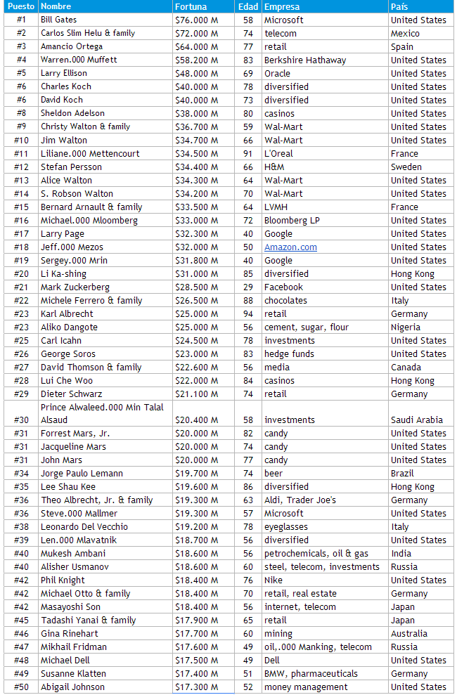 Bill Gates Nuevamente El Hombre Mas Rico Del Planeta Canalar