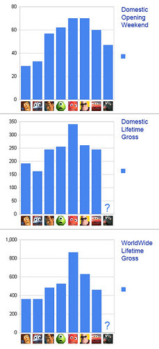 Pixar Boxoffice
