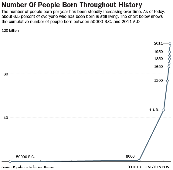 births-throughout-history-chart-line